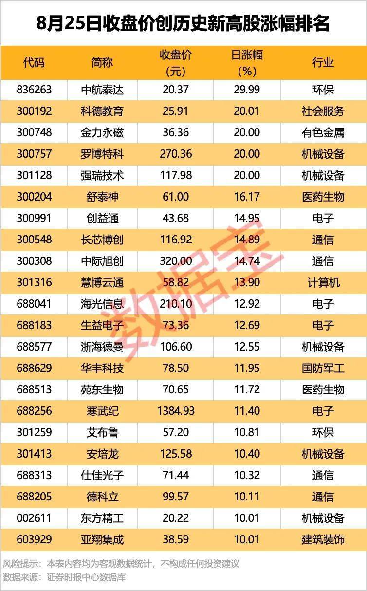 002261<strong></p>
<p>道币</strong>，业绩暴增超22倍！北向资金大手笔扫货5股！