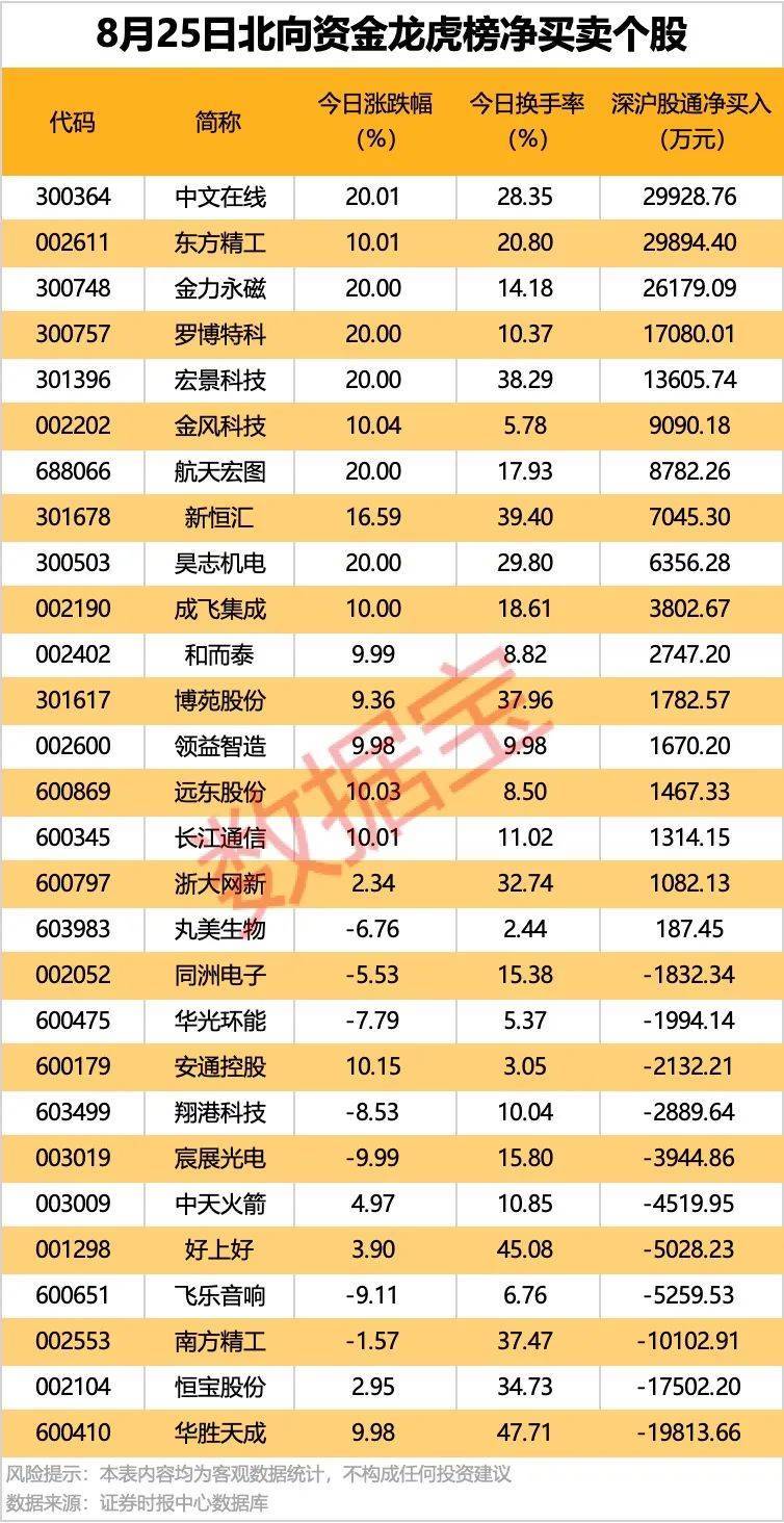 002261<strong></p>
<p>道币</strong>，业绩暴增超22倍！北向资金大手笔扫货5股！