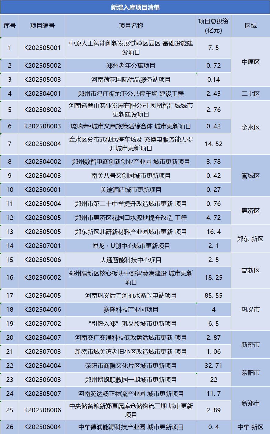 总投资247.37亿元<strong></p>
<p>道币</strong>，郑州市新增入库26个城市更新项目 | 清单