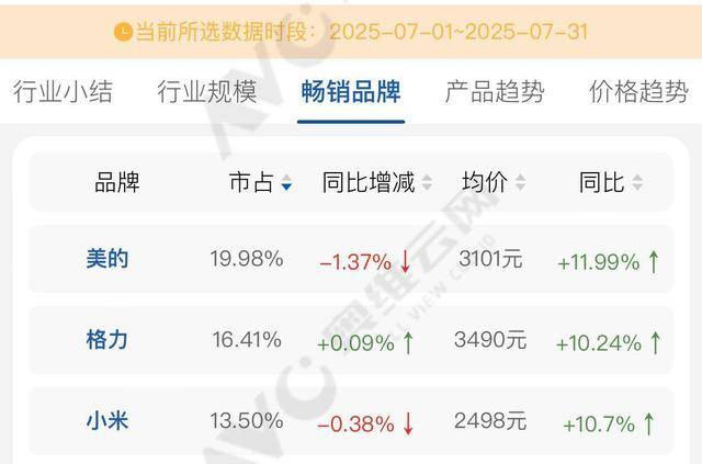格力拆机“打假”小米<strong></p>
<p>农币网</strong>，称四年前产品已领先对方新品