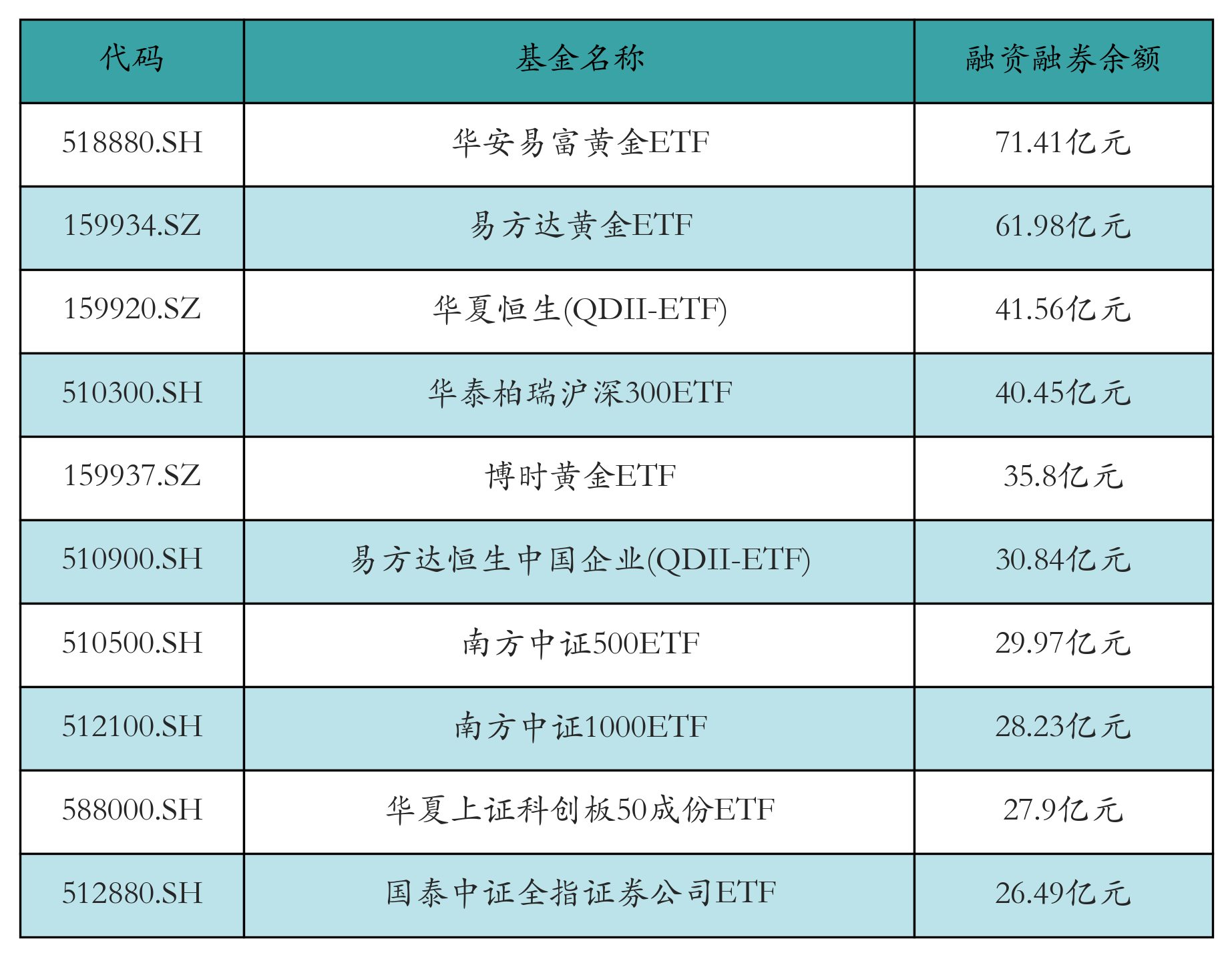 两市ETF两融余额减少8.77亿元丨ETF融资融券日报