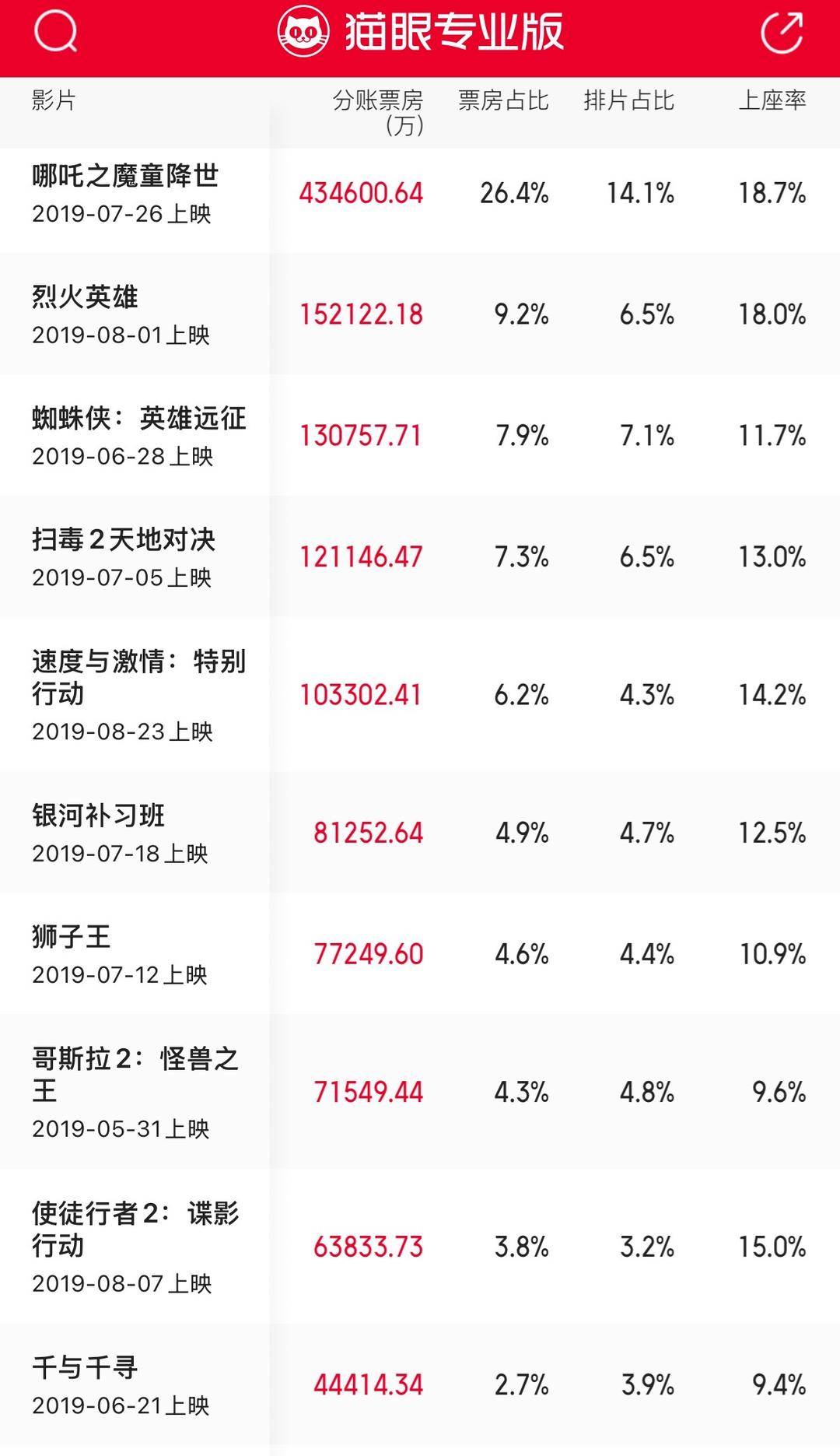 十年来口碑最佳暑期档<strong></p>
<p>兔币</strong>，电影却卖不动了？