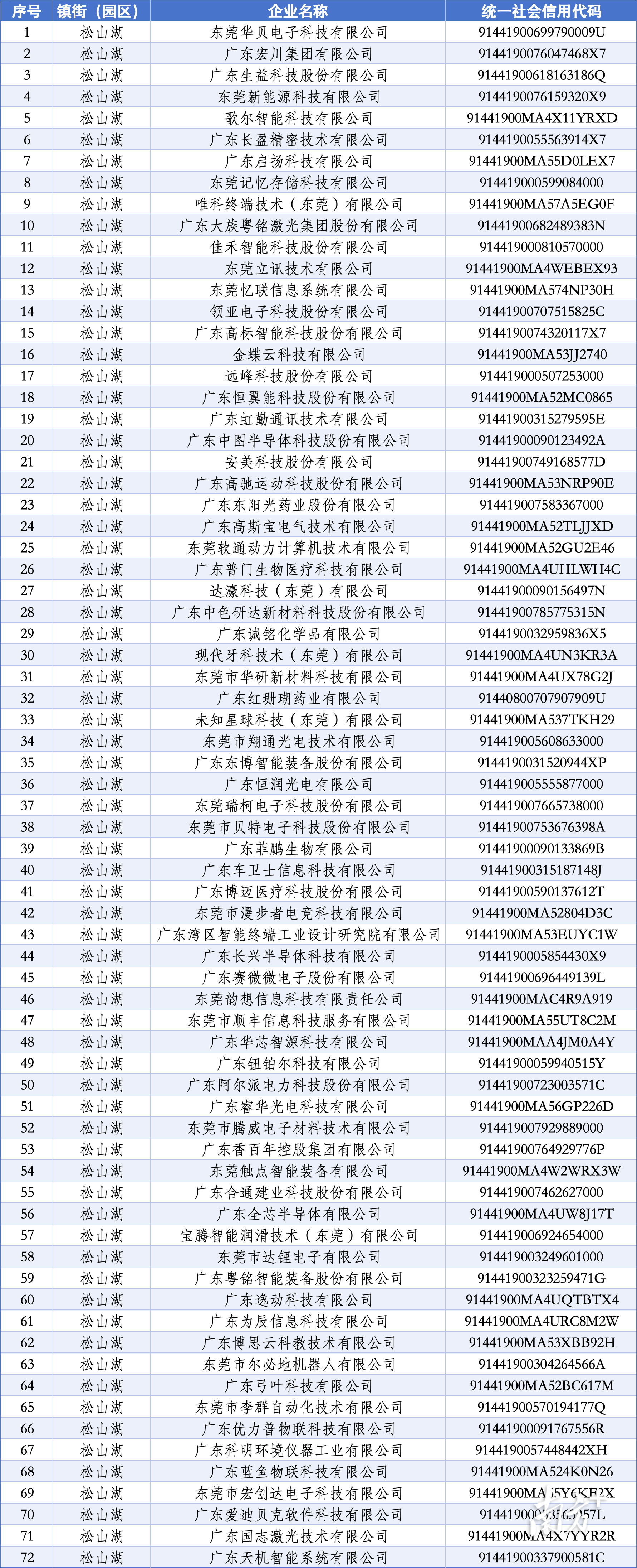 全市数量第一<strong></p>
<p>thekey币</strong>！松山湖72家企业入选东莞市倍增企业
