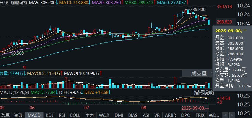 泡泡玛特跌超7％<strong></p>
<p>桃子币</strong>！ LABUBU二手市场遇冷