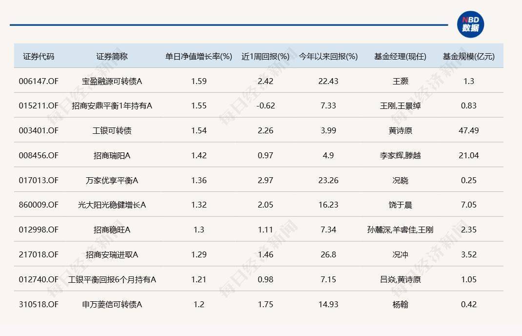 A股延续反弹<strong></p>
<p>trio币</strong>，但仍有9只基金单日跌逾6%