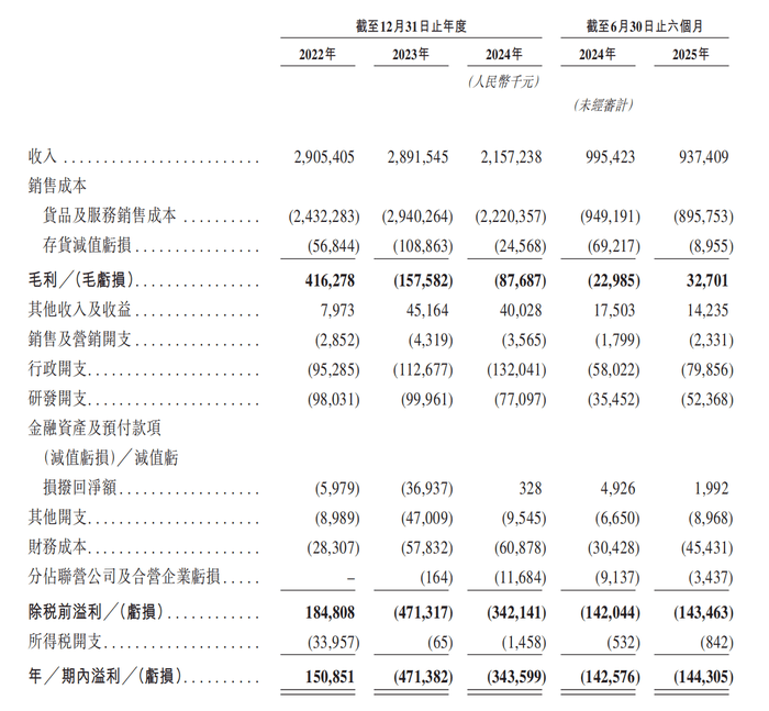 两年半累亏近10亿<strong></p>
<p>万年币</strong>，广东五兄弟创立的电池回收公司第三次冲击IPO