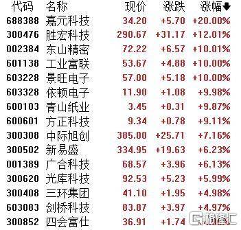 A股收评：主要指数集体收涨！通信服务、CPO板块活跃<strong></p>
<p>t币商城</strong>，电池股走势疲软