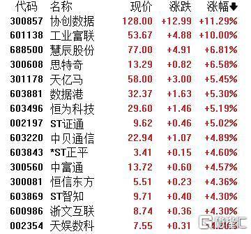 A股收评：主要指数集体收涨！通信服务、CPO板块活跃<strong></p>
<p>t币商城</strong>，电池股走势疲软