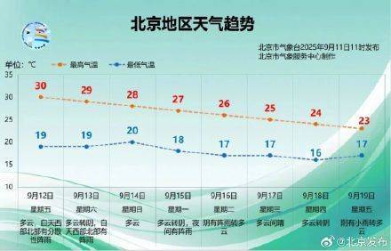 开始降温了<strong></p>
<p>币莱特行情</strong>！北京未来一周最高温每天降1℃？预报——