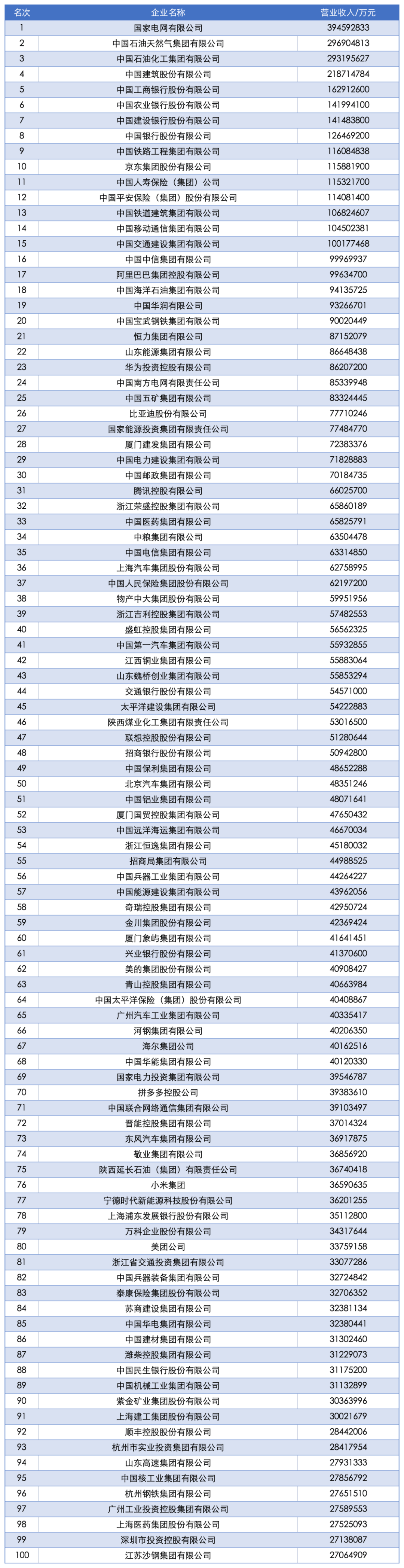 2025中国企业500强发布：国家电网、中石油、中石化前三<strong></p>
<p>币姥爷</strong>，京东、阿里巴巴、华为等上榜