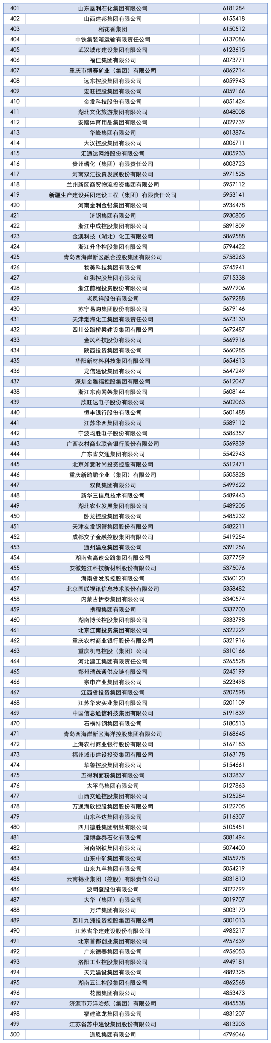 2025中国企业500强发布：国家电网、中石油、中石化前三<strong></p>
<p>币姥爷</strong>，京东、阿里巴巴、华为等上榜