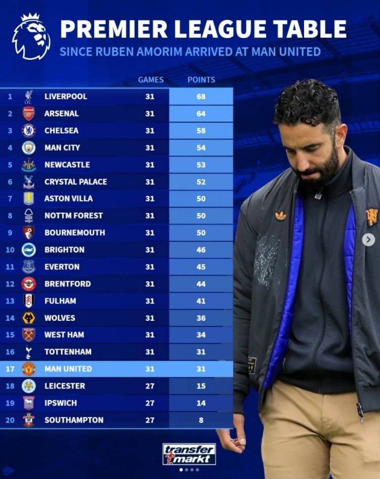 德转列阿莫林执教曼联英超战绩<strong></p>
<p>币姥爷</strong>，31轮31分仅高于上赛季三支降级队