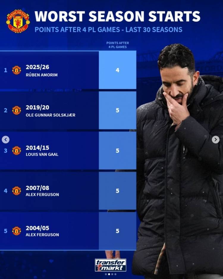 德转列阿莫林执教曼联英超战绩<strong></p>
<p>币姥爷</strong>，31轮31分仅高于上赛季三支降级队