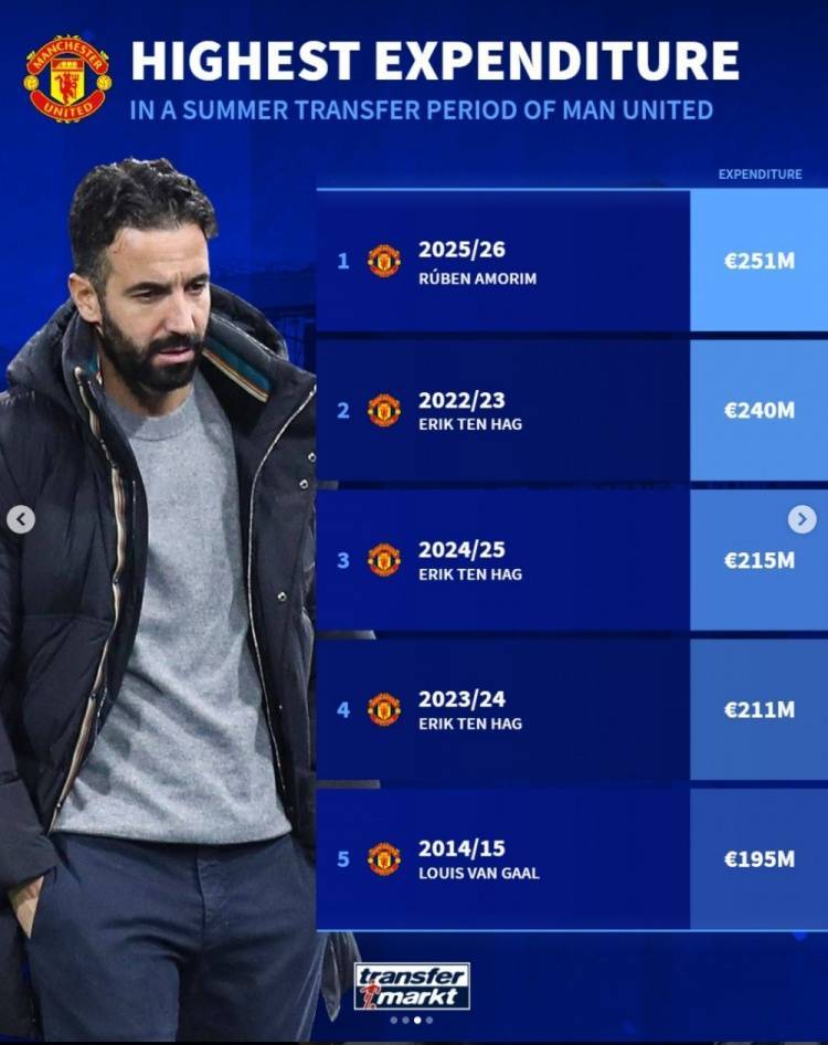 德转列阿莫林执教曼联英超战绩<strong></p>
<p>币姥爷</strong>，31轮31分仅高于上赛季三支降级队