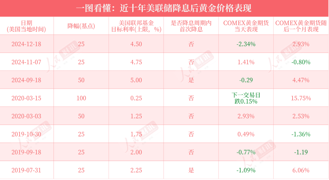 重磅！美联储宣布：降息25个基点<strong></p>
<p>rep币</strong>，将如何影响中国资产？