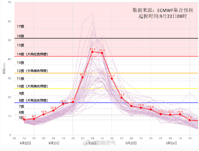 17级大风+特大暴雨！刚刚<strong></p>
<p>随享币</strong>，深圳预警升级！超强台风“桦加沙”逼近