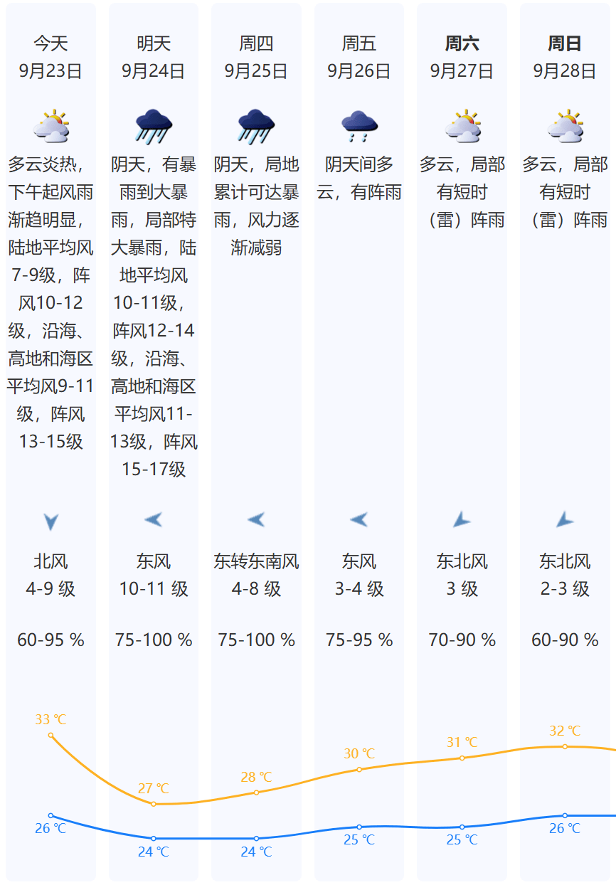 17级大风+特大暴雨！刚刚<strong></p>
<p>随享币</strong>，深圳预警升级！超强台风“桦加沙”逼近