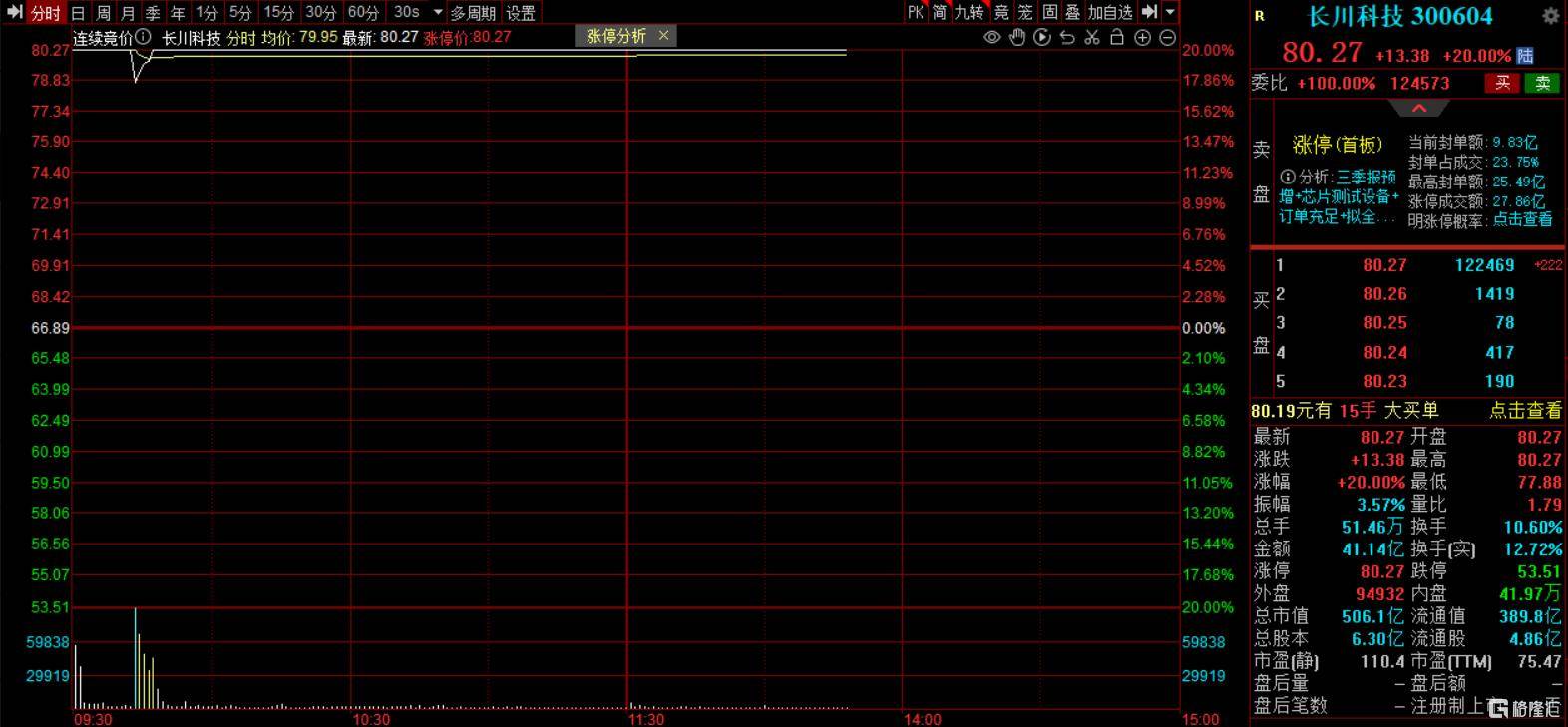 半导体设备又火了！500亿龙头业绩预告抢跑<strong></p>
<p>bifi币</strong>，引爆“20CM”涨停