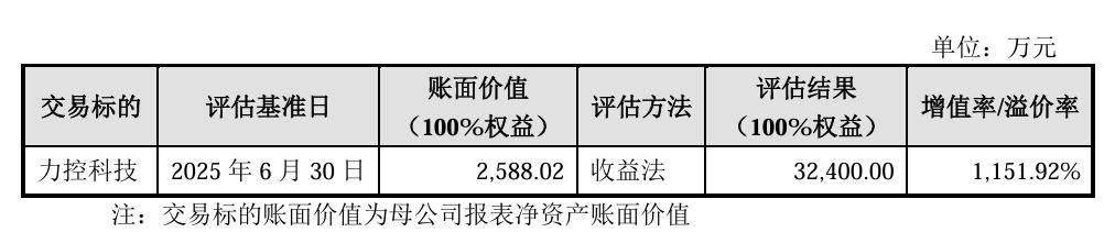 评估增值率达1151%<strong></p>
<p>寰球币乐</strong>！索辰科技拟收购力控科技60%股权 标的公司负债率超90%