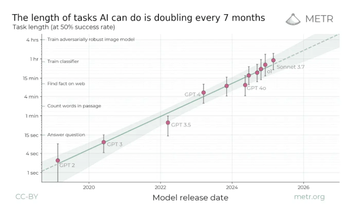 AI专家：对AI的质疑是对“指数级增长趋势”的“自欺欺人”