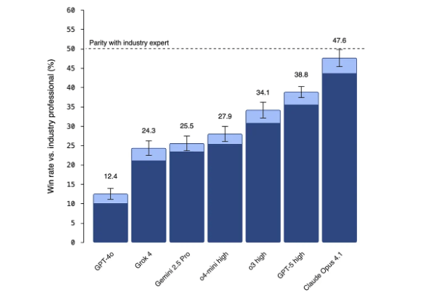 AI专家：对AI的质疑是对“指数级增长趋势”的“自欺欺人”