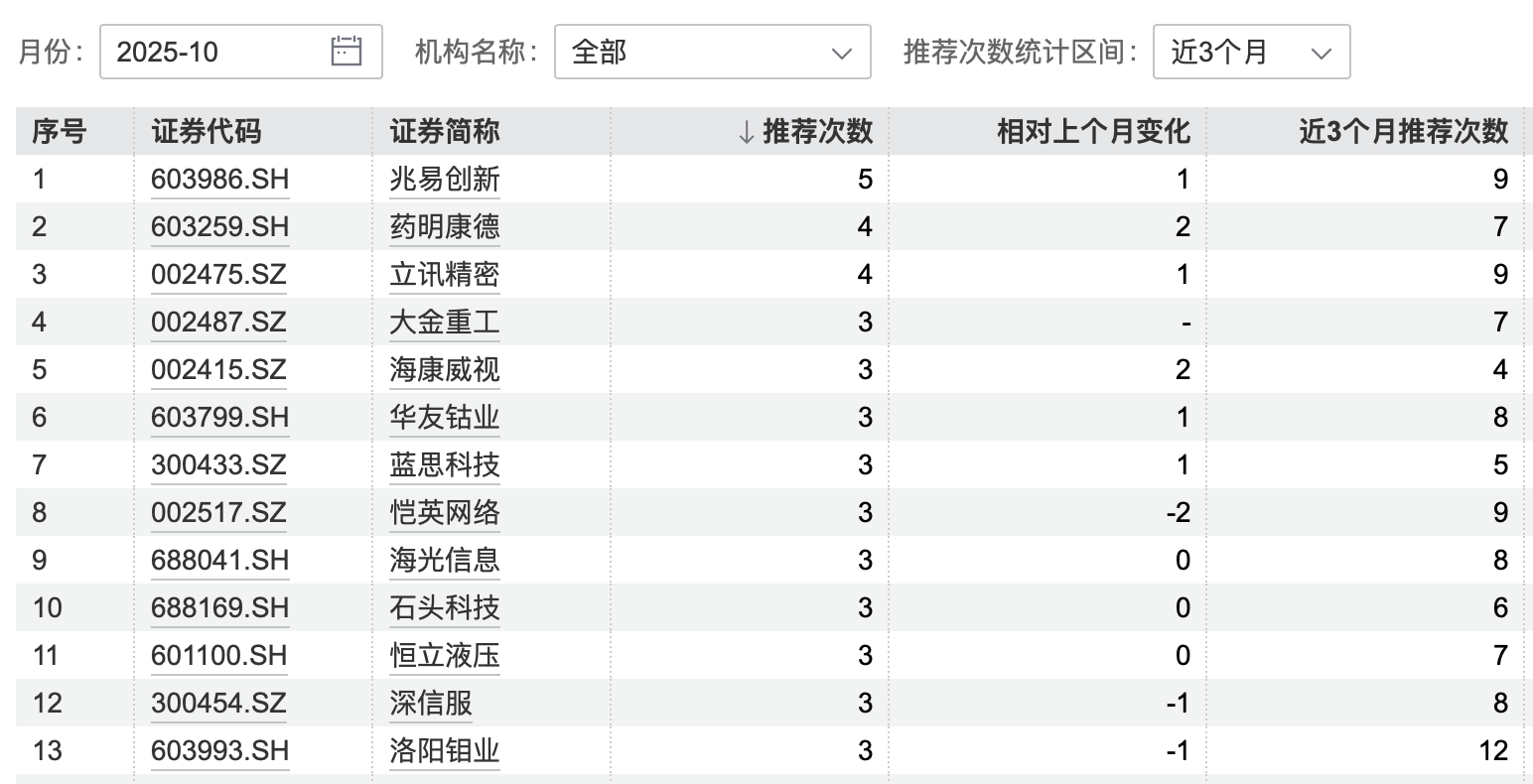 港股大涨<strong></p>
<p>币仑</strong>,节后A股怎么走?10月券商金股出炉,兆易创新、药明康德受青睐