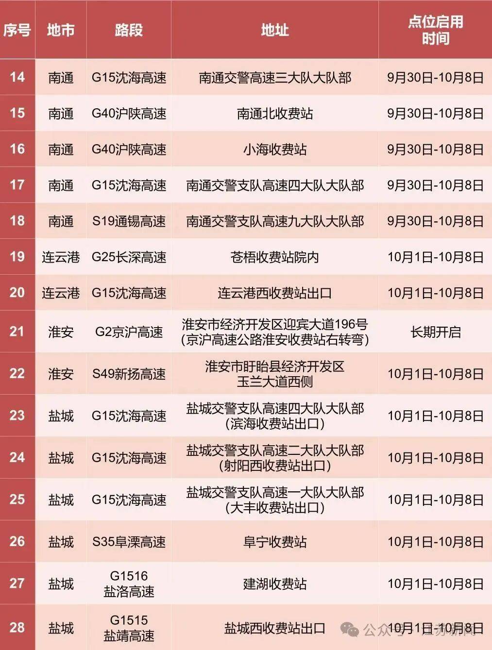 返程开始<strong></p>
<p>币仑</strong>,江苏部分高速入口关闭