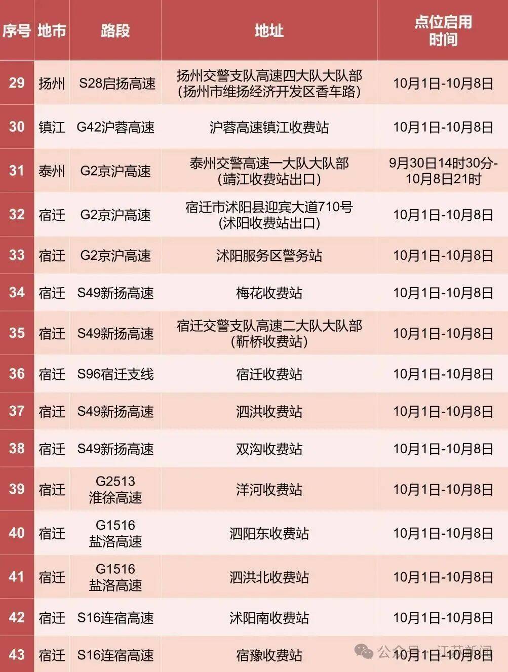 返程开始<strong></p>
<p>币仑</strong>,江苏部分高速入口关闭