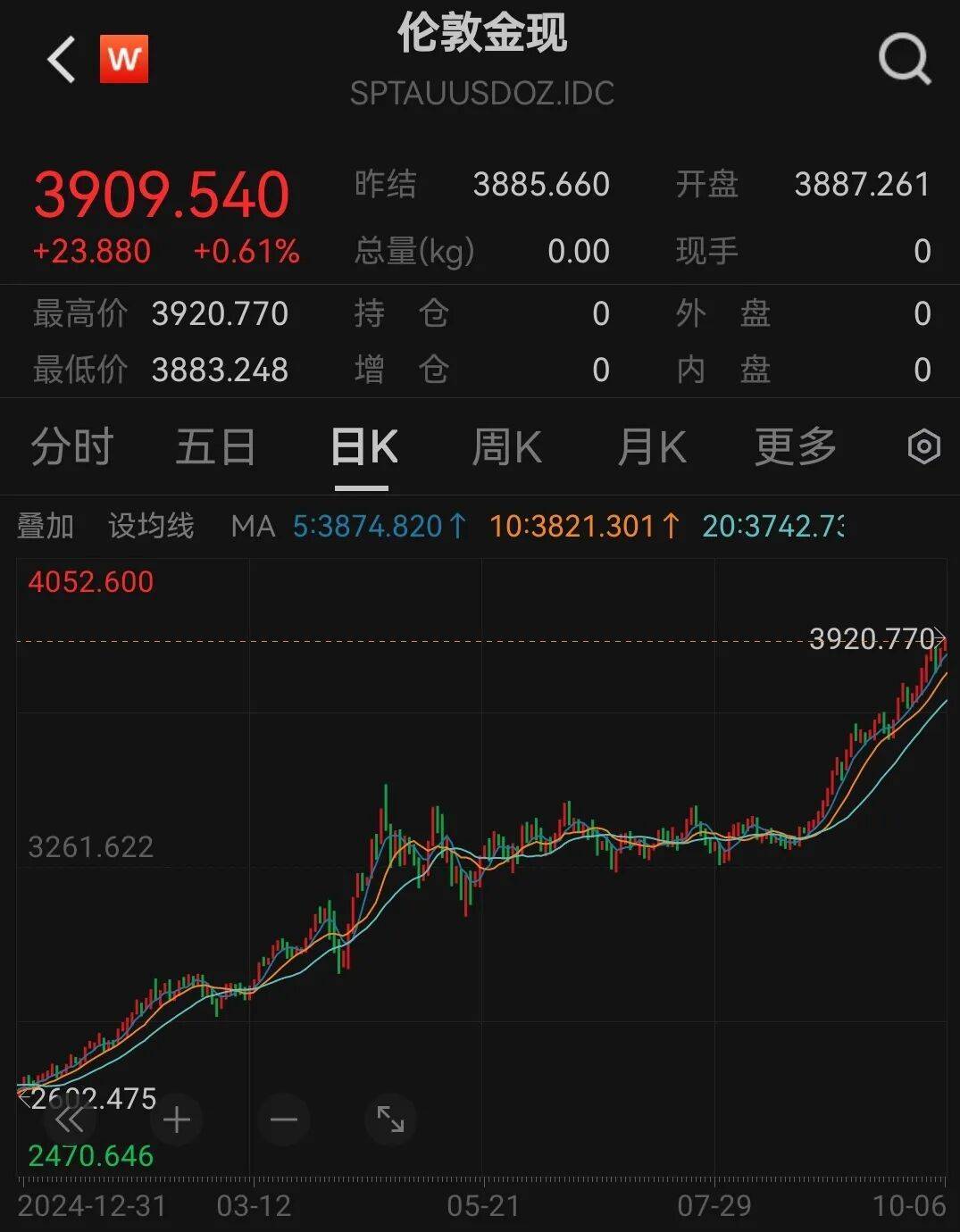 3900！刚刚，金价再突破