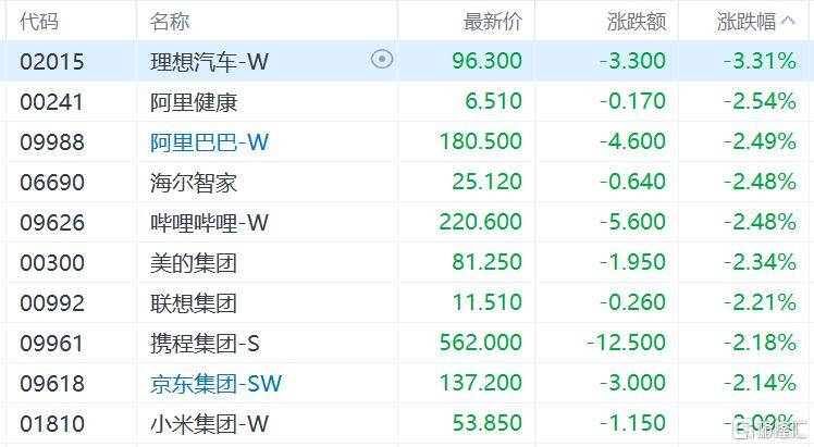 港股收评：三大指数齐跌<strong></p>
<p>莱克币</strong>，恒科指跌1.1%，黄金股逆市大涨