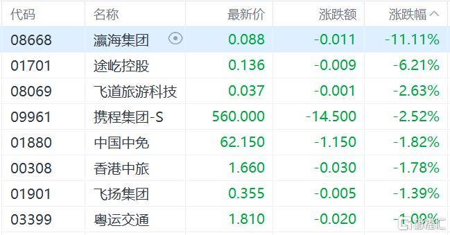 港股收评：三大指数齐跌<strong></p>
<p>莱克币</strong>，恒科指跌1.1%，黄金股逆市大涨