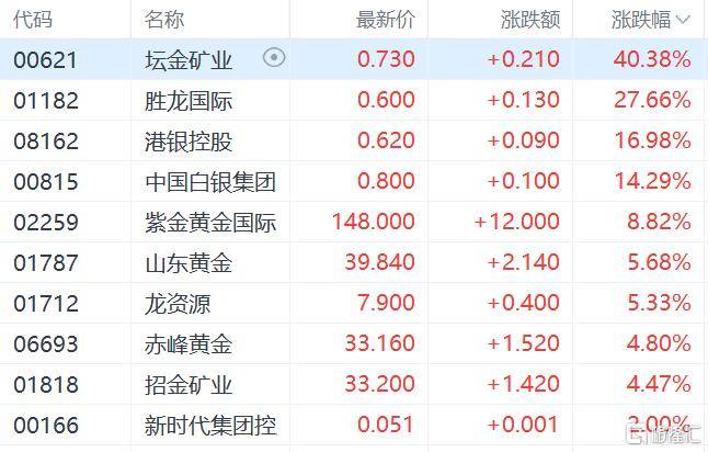 港股收评：三大指数齐跌<strong></p>
<p>莱克币</strong>，恒科指跌1.1%，黄金股逆市大涨