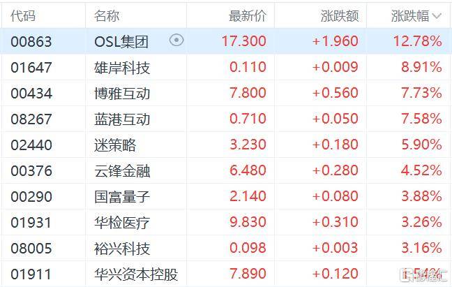 港股收评：三大指数齐跌<strong></p>
<p>莱克币</strong>，恒科指跌1.1%，黄金股逆市大涨