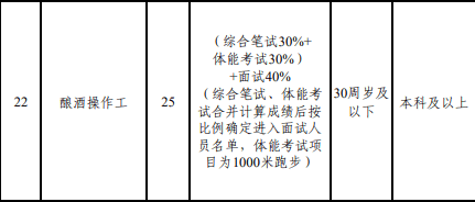 “3000米跑步、200米负重往返跑”<strong></p>
<p>莱克币</strong>，五粮液公开招聘141人，部分岗位要体测！成绩占比60%，低于60分视为不合格