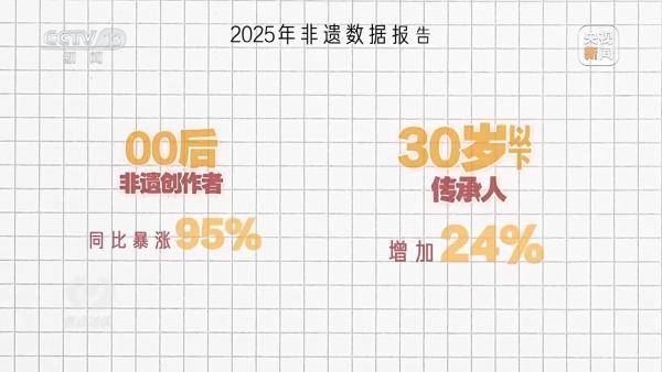 焦点访谈丨年轻人钟情老手艺 非遗装上“新引擎”