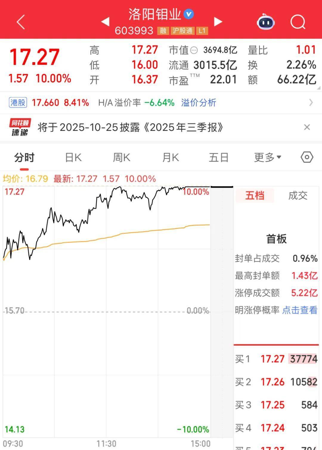 3600亿龙头<strong></p>
<p>法币时代</strong>，尾盘涨停，创历史新高