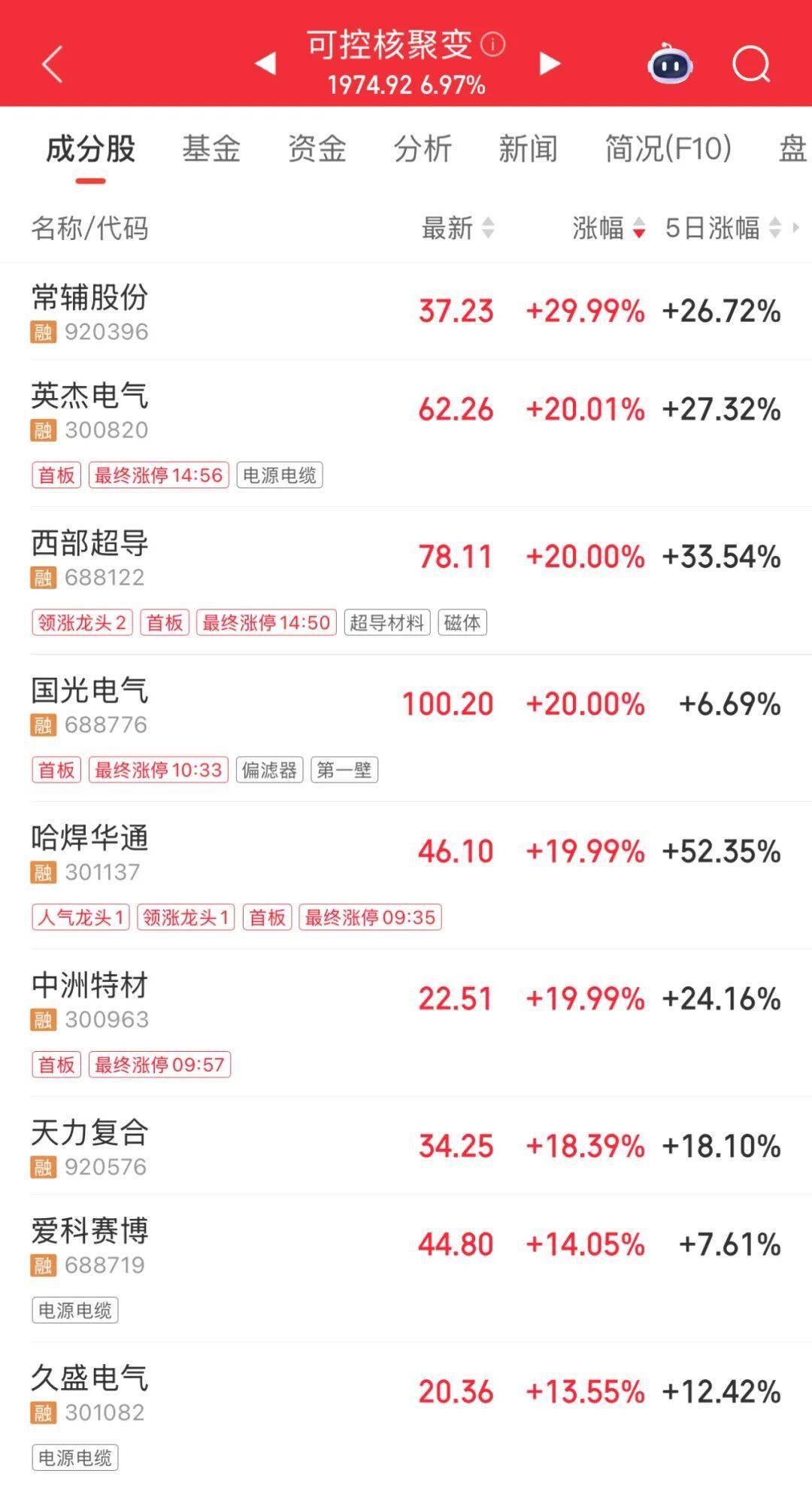 3600亿龙头<strong></p>
<p>法币时代</strong>，尾盘涨停，创历史新高