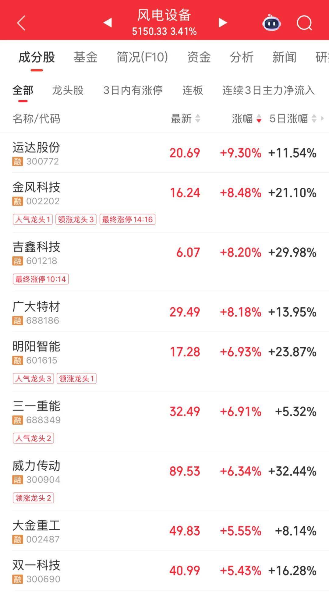 3600亿龙头<strong></p>
<p>法币时代</strong>，尾盘涨停，创历史新高