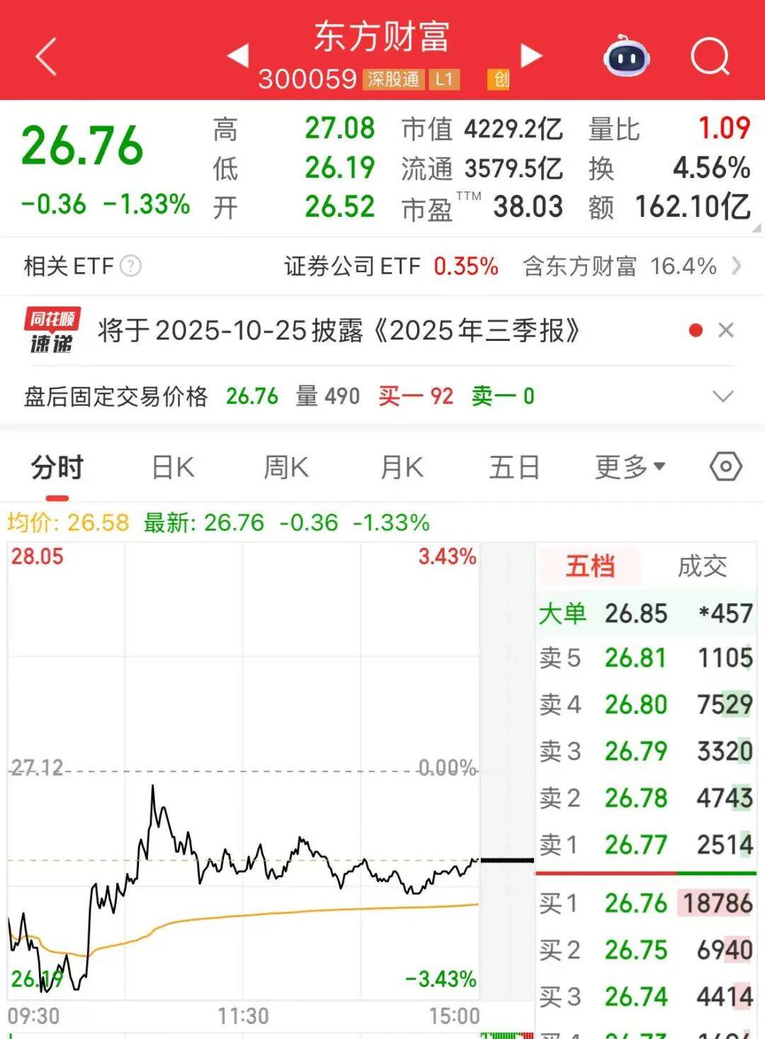58亿元<strong></p>
<p>法币时代</strong>,东方财富实控人亲属再次转让,最新结果出炉!