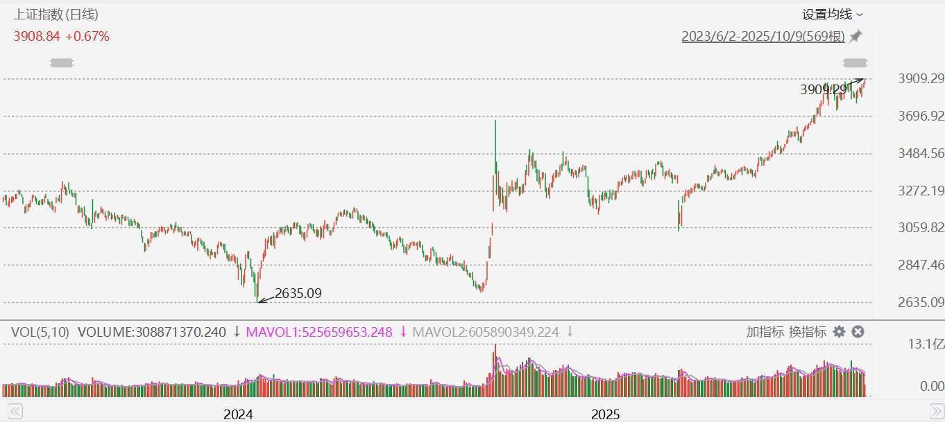 A股持续拉升！沪指突破3900点关口，续创2015年8月19日以来逾10年新高，沪指自4月7日低点至今已反弹超28%，年内累涨超16%