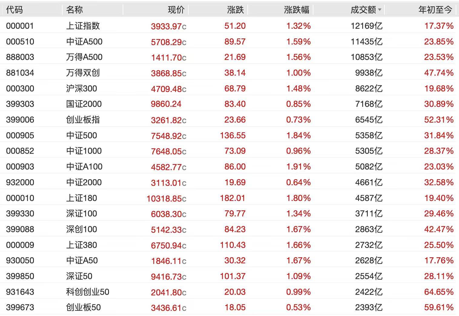 A股节后开门红<strong></p>
<p>法币时代</strong>，4000点有多远？沪指十年来首破3900点，贵金属、半导体狂飙