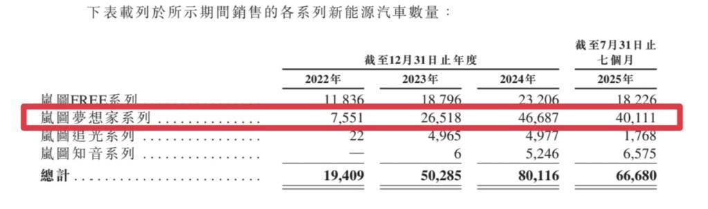 净利润4.3亿<strong></p>
<p>币老大</strong>，政府补贴6.4亿，岚图汽车的盈利迷思