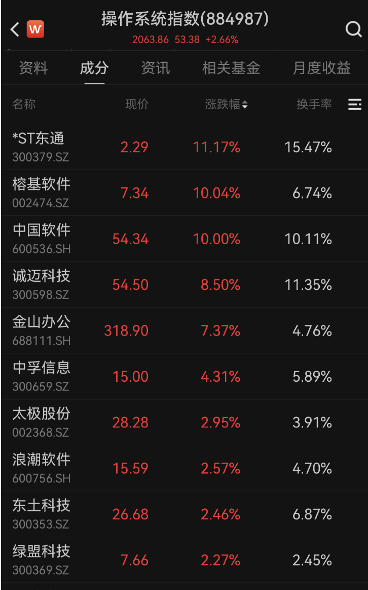 600745开盘跌停！多重利好催化<strong></p>
<p>全币白</strong>，这一领域受益，融资客大幅加仓名单出炉