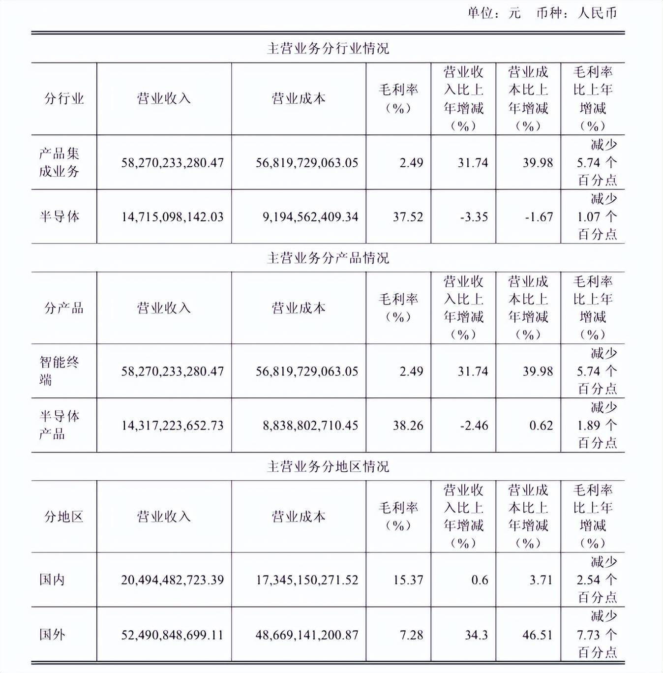 “包袱”甩给立讯精密<strong></p>
<p>全币白</strong>，闻泰科技成功上岸？