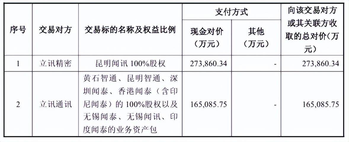 “包袱”甩给立讯精密<strong></p>
<p>全币白</strong>，闻泰科技成功上岸？