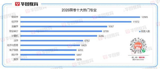 2026国考十大热门专业出炉<strong></p>
<p>九币网</strong>！经济相关专业“霸榜”