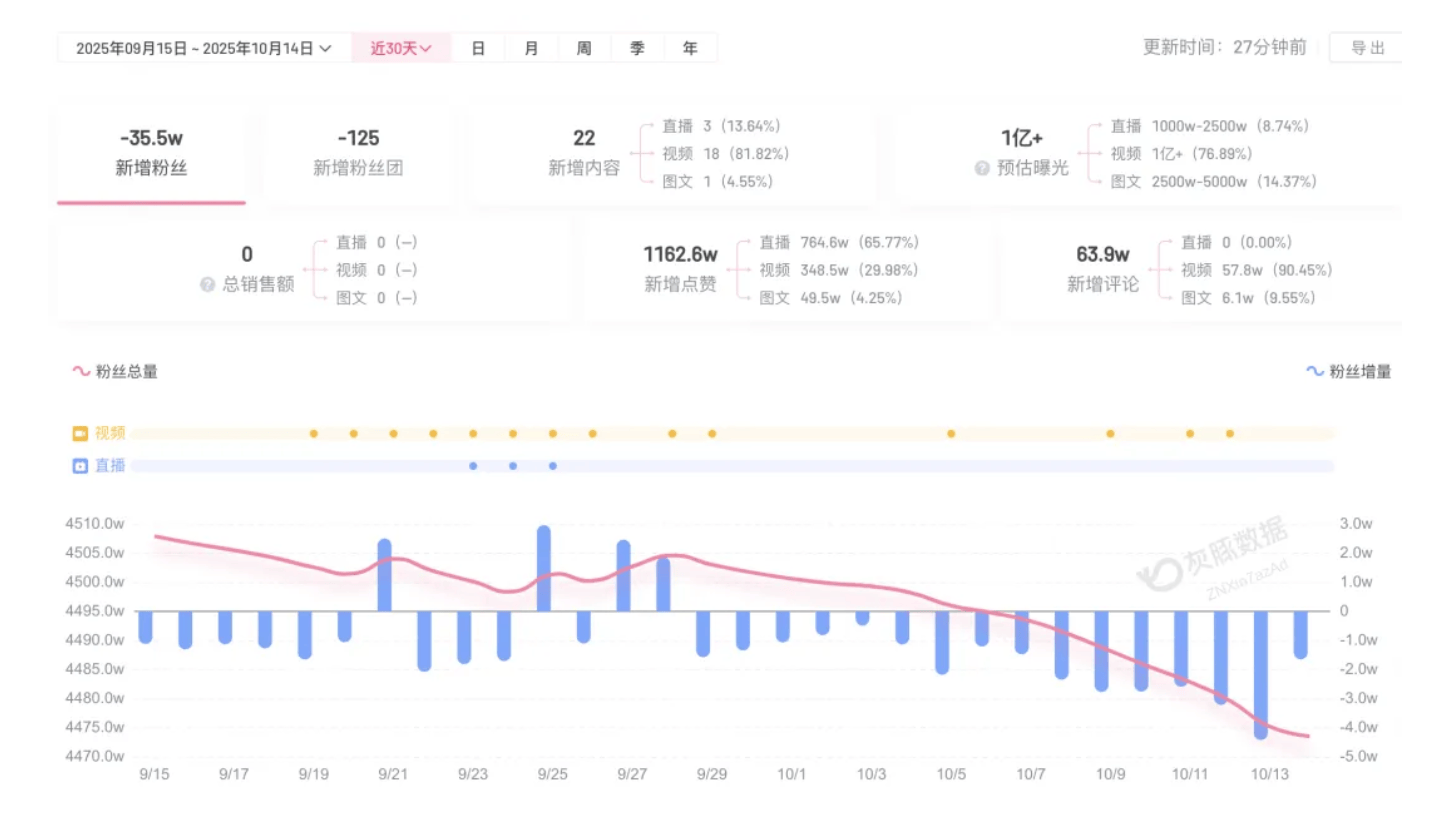 成都车祸后小米汽车直播间遭网暴<strong></p>
<p>九币网</strong>，雷军抖音一月掉粉35万