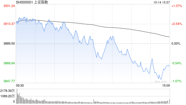 A股收评:三大指数下跌创指跌3.99%<strong></p>
<p>九币网</strong>,大金融逆势活跃半导体重挫!超3500股下跌,成交2.6万亿放量2224亿;机构解读
