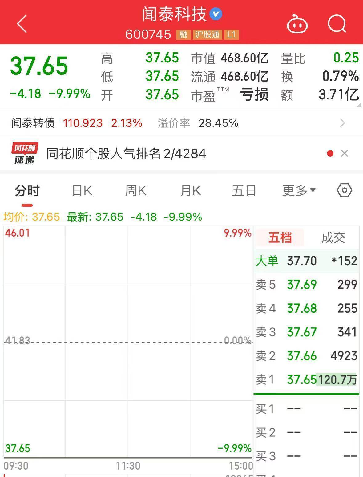 安世半导体回应被出口管制：争取获得豁免<strong></p>
<p>九币网</strong>！闻泰科技连续一字跌停