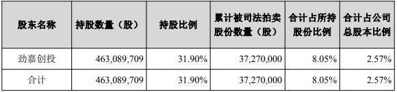 借款合同纠纷牵连<strong></p>
<p>吉祥币</strong>，劲嘉股份控股股东所持2.57%股份将被司法拍卖